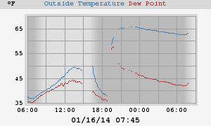 temperatures