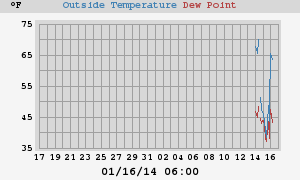 temperatures