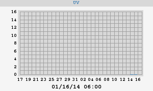 UV Index