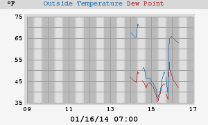 temperatures