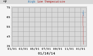 Yearly high/low