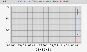 temperatures